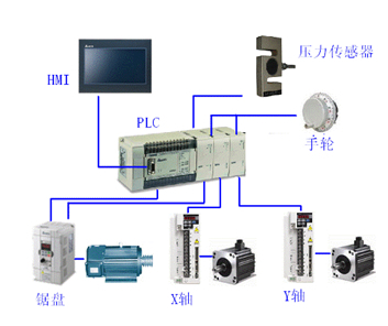 臺達機電產品在晶體切斷機上的應用